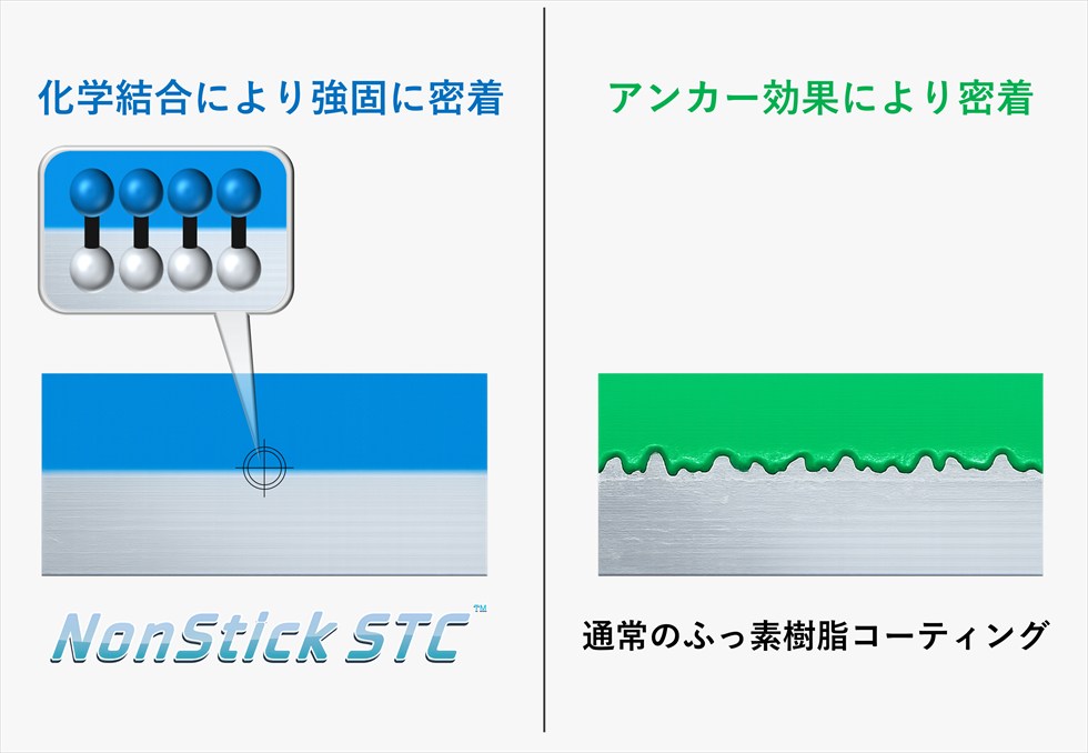 高耐久性のメカニズム