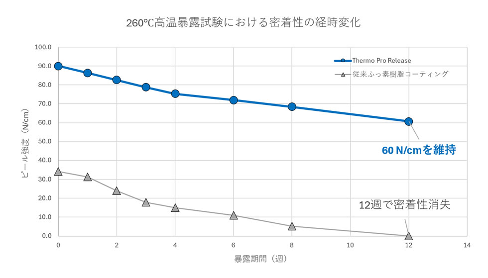 高耐久性を支える2つの技術的特長